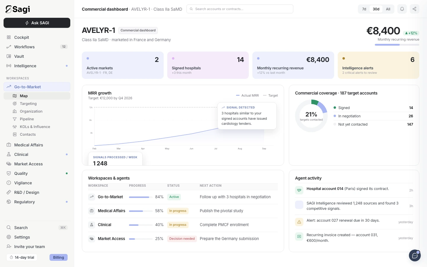 SAGI sales cockpit: revenue, hospitals and activity