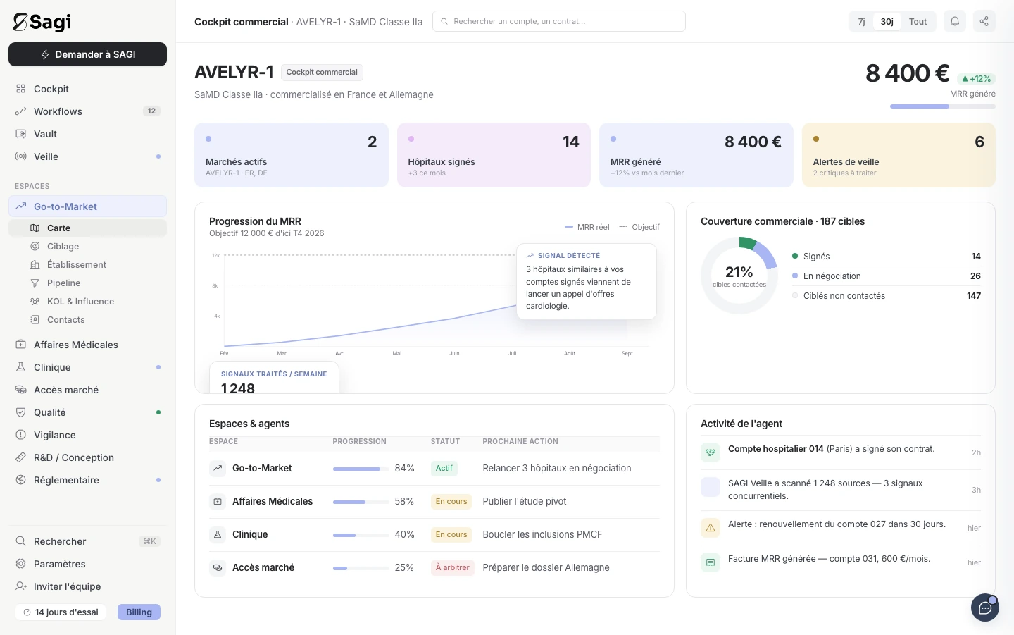 Cockpit commercial SAGI : revenus, établissements et activité